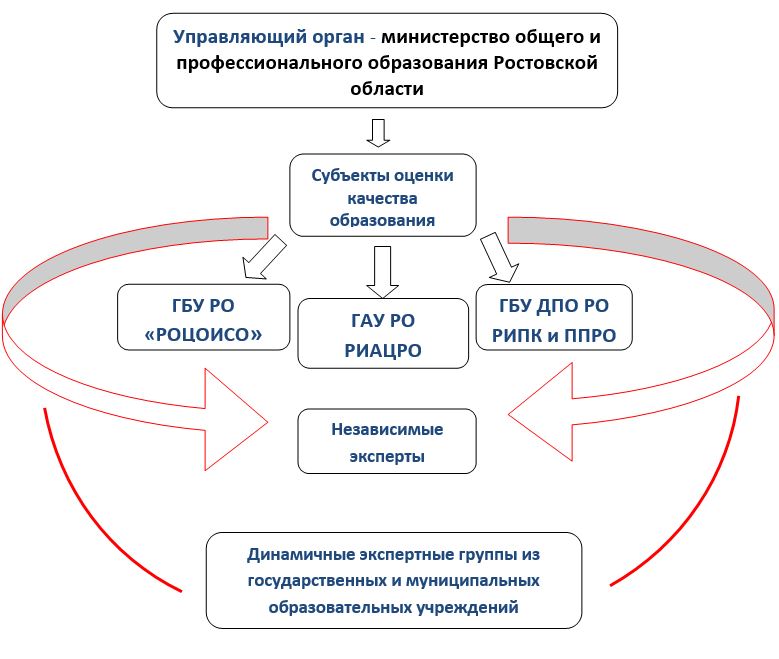 Региональное управление субъект